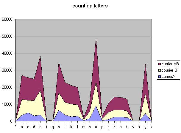 countingletters