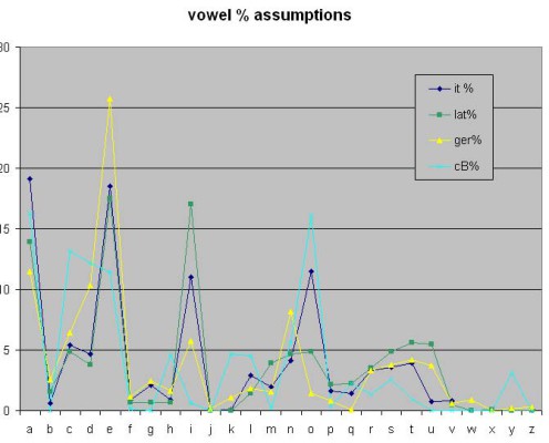 vowelasumptions