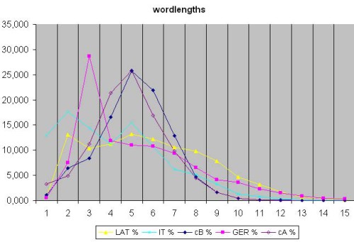 wordlength