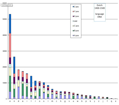 dna dutch 1400-1500