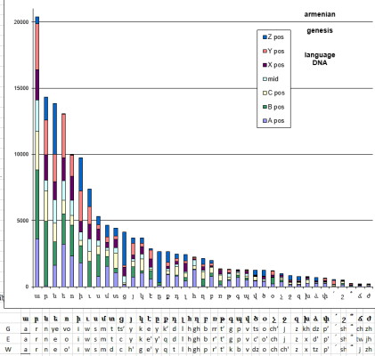 armeens dna