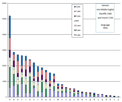 dna mix middle eng en french