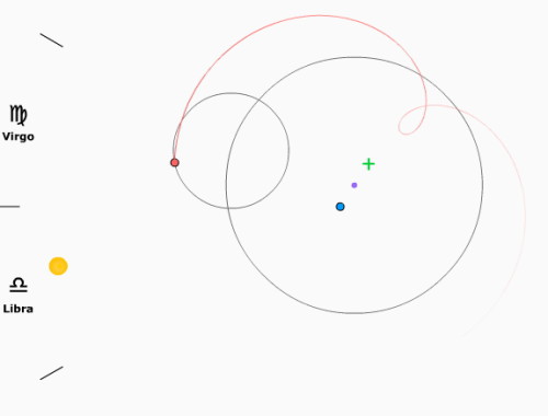 Ptolemaic model: Jupiter (red) circles earth (blue) in a special epicycle (red line 0.45/0.2/0.39/56.4s) and sun circles around (yellow)