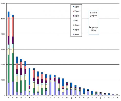 dna breton gospels