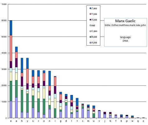 dna manx gaelic gospels