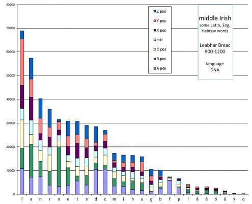 dna middle irish