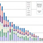 dna old irish