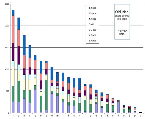 dna old irish