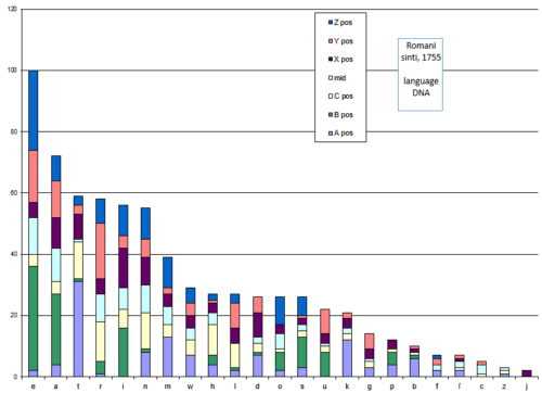 dna-romani-1755