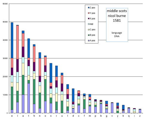 dna scots 1581