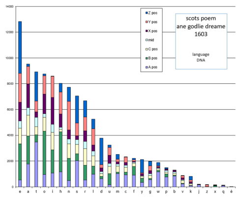 dna scots 1603