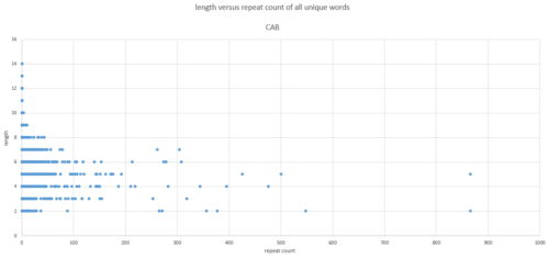 length-versus-repeats-cab_zonder-namen