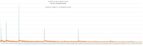 sum-ed-sorted-on-length