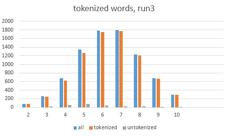 tokenized-words-run3