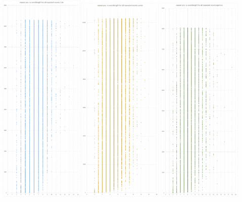 word-repeats-distances3grap